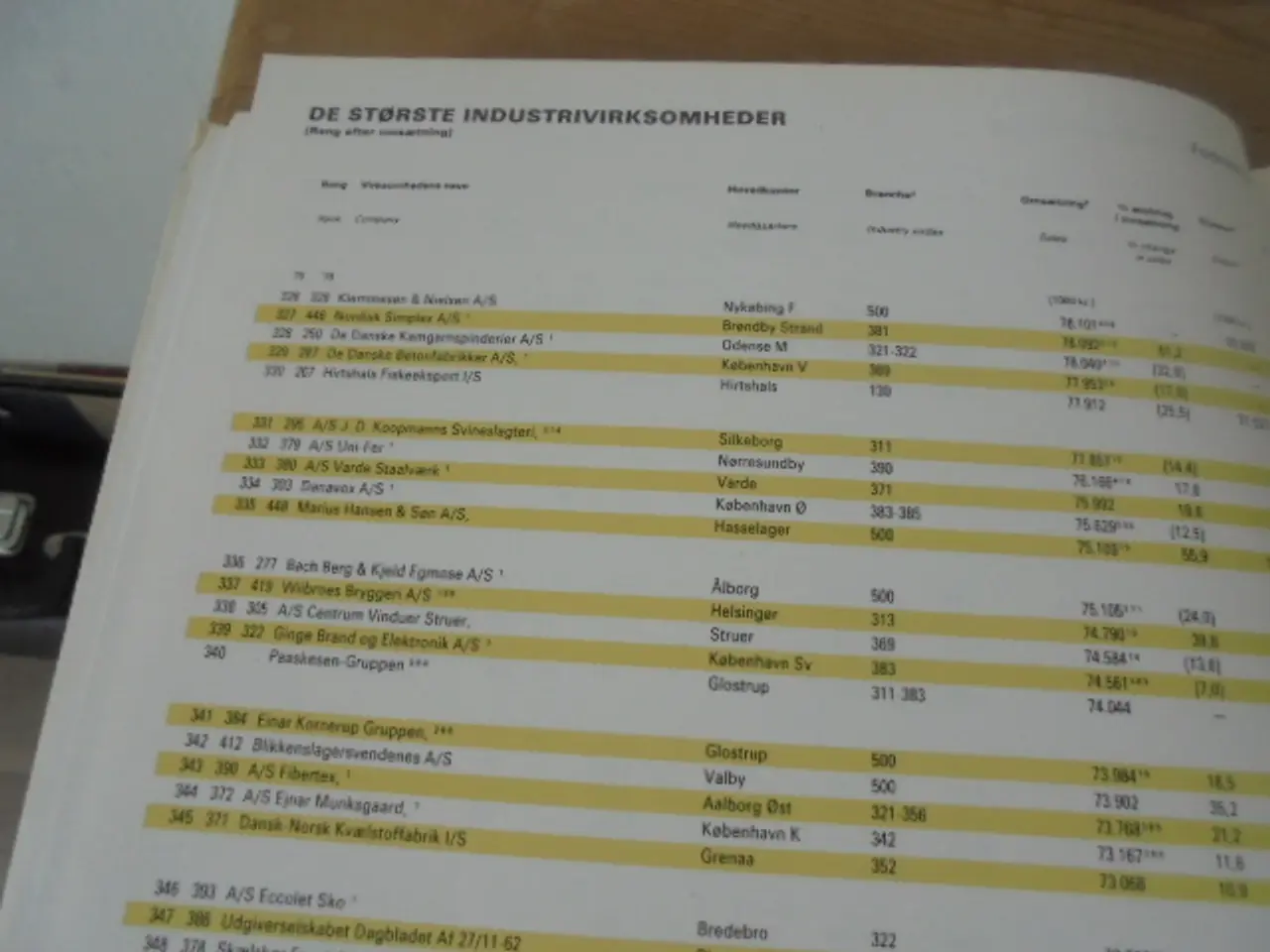 Billede 2 - Danmarks 2000 største virksomheder – anno 1980