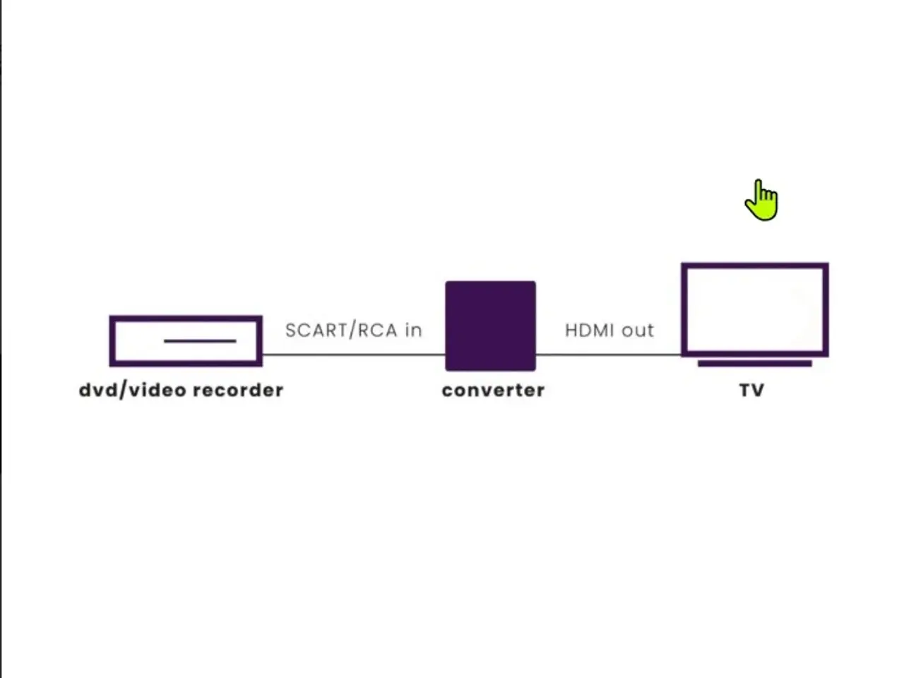 Billede 3 - Marmitek Connect AH31 SCART/RCA - HDMI konverter