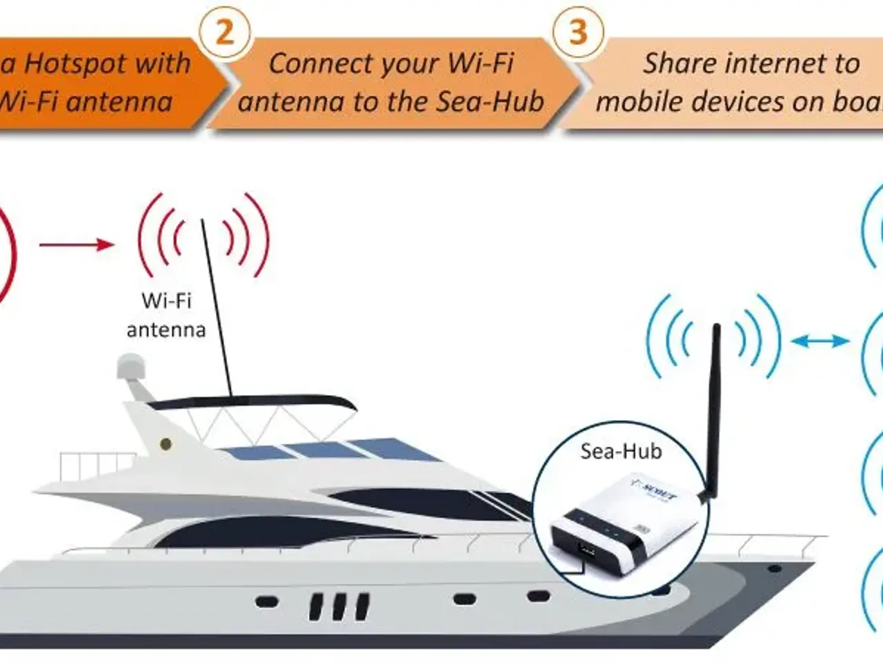 Billede 1 - 12 v Router + Wifi antenne, Scout